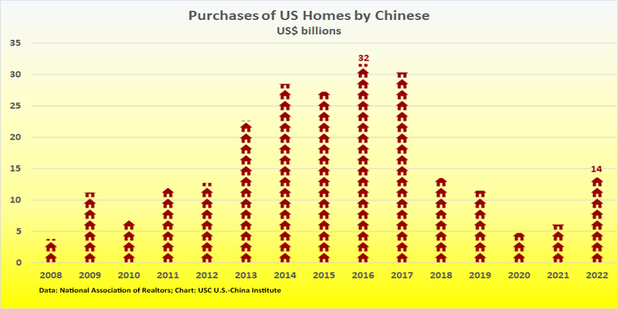 USC U.S.-China Institute chart on Chinese purchases of homes in the U.S. from 2008 through 2022. 